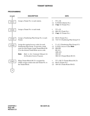 Page 417CHAPTER 2 ND-45670 (E)
Pag e 3 88
Revision 2.0
TENANT SERVICE
PROGRAMMING 
DESCRIPTION DATA
Assign a Tenant No. to each station. •  YY = 04
(1) X-XXXX (Station No.) 
(2)  00 -63 (Tenant No.) 
Assign a Tenant No. to each trunk. •  YY = 01
(1) 000-255 (Trunk No.) 
(2)  00 -63 (Tenant No.) 
Assign a Numbering Plan Group No. to each 
Tenant. (1)  00-63 (Tenant No.) 
(2)  710-713 (Numbering Plan Group 0-3) 
Assign the required access codes for each 
Numbering Plan Group. To provide a trunk 
route for each...