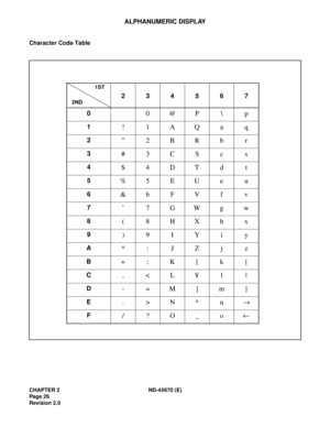 Page 43CHAPTER 2 ND-45670 (E)
Pag e 2 6
Revision 2.0
ALPHANUMERIC DISPLAY
Character Code Table
234567
0
0@P \ p
1!1AQaq
2”2BRb r
3#3CSc s
4$4DTd t
5%5 EU e u
6&6 FV f v
7’7GWgw
8(8HXhx
9)9IYiy
A*: JZjz
B+;K[k{
C,N^n®
F/?O_o¬
1ST
2ND 