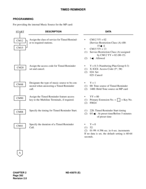 Page 421CHAPTER 2 ND-45670 (E)
Pag e 3 92
Revision 2.0
TIMED REMINDER
PROGRAMMING
For providing the internal Music Source for the MP card:
DESCRIPTION DATA
Assign the class of service for Timed Remind-
er to required stations.•  CM12 YY = 02
[Service Restriction Class (A) (00-
15 )] 
• CM15 YY = 13
(1) Service Restriction Class (A) assigned 
by CM12 YY = 02 (00-15)
(2) 1 : Allowed
Assign the access code for Timed Reminder 
set and cancel.• Y = 0-3 (Numbering Plan Group 0-3)
(1) X-XXX: Access Code (5*, 5#)
(2)...