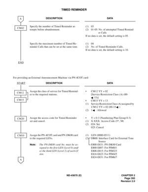 Page 422ND-45670 (E) CHAPTER 2
Page 393
Revision 2.0
TIMED REMINDER
For providing an External Announcement Machine via PN-4COT card:
DESCRIPTION DATA
Specify the number of Timed Reminder at-
tempts before abandonment. (1) 03
(2) 01-05: No. of attempted Timed Remind-
er Calls 
If no data is set, the default setting is 05. 
Specify the maximum number of Timed Re-
minder Calls that can be set at the same time.(1) 04
(2) No. of Timed Reminder Calls. 
If no data is set, the default setting is 10. 
DESCRIPTION DATA...