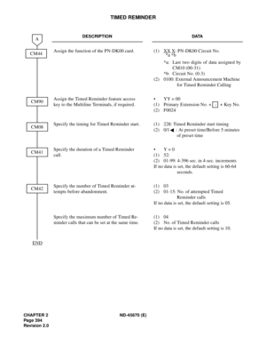 Page 423CHAPTER 2 ND-45670 (E)
Pag e 3 94
Revision 2.0
TIMED REMINDER
DESCRIPTION DATA
Assign the function of the PN-DK00 card. (1) XX X: PN-DK00 Circuit No.
 
*a: Last two digits of data assigned by
CM10 (00-31)
*b: Circuit No. (0-3)
(2) 0100: External Announcement Machine 
for Timed Reminder Calling
Assign the Timed Reminder feature access 
key to the Multiline Terminals, if required. • YY = 00
(1)  Primary Extension No. +   + Key No.
(2) F0024
Specify the timing for Timed Reminder start. (1) 228: Timed...