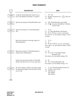 Page 425CHAPTER 2 ND-45670 (E)
Pag e 3 96
Revision 2.0
TIMED REMINDER
DESCRIPTION DATA
Assign the Timed Reminder feature access 
key to the Multiline Terminals, if required. • YY = 00
(1) Primary Extension No. +     + Key No.
(2) F0024
Specify the timing for Timed Reminder start. (1) 228: Timed Reminder start timing
(2) 0/1 : At preset time/Before 5 minutes 
of preset time
Specify the duration of a Timed Reminder 
call.•Y = 0
(1) 23: Timed Reminder call duration
(2) 02-14: 8-56 sec. in 4 sec. increments
If no...