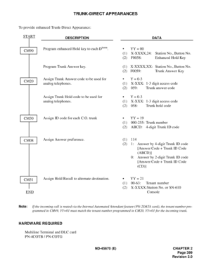 Page 428ND-45670 (E) CHAPTER 2
Page 399
Revision 2.0
TRUNK-DIRECT APPEARANCES
To provide enhanced Trunk-Direct Appearance:
Note:If the incoming call is routed via the Internal Automated Attendant feature (PN-2DATA card), the tenant number pro-
grammed in CM49, YY=01 must match the tenant number programmed in CM20, YY=01 for the incoming trunk.
HARDWARE REQUIRED 
Multiline Terminal and DLC card
PN-4COTB / PN-COTG
DESCRIPTION DATA
Program enhanced Hold key to each Dterm.
Program Trunk Answer key.• YY = 00
(1)...