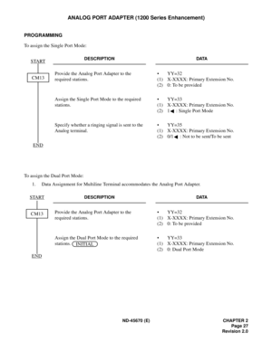 Page 44ND-45670 (E) CHAPTER 2
Page 27
Revision 2.0
ANALOG PORT ADAPTER (1200 Series Enhancement)
PROGRAMMING
To assign the Single Port Mode:
To assign the Dual Port Mode:
1. Data Assignment for Multiline Terminal accommodates the Analog Port Adapter.
DESCRIPTION DATA
Provide the Analog Port Adapter to the 
required stations.• YY=32
(1) X-XXXX: Primary Extension No.
(2) 0: To be provided
Assign the Single Port Mode to the required 
stations.• YY=33
(1) X-XXXX: Primary Extension No.
(2) 1 : Single Port Mode...