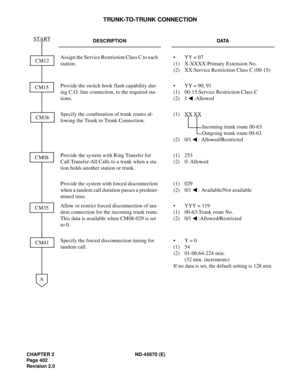 Page 431CHAPTER 2 ND-45670 (E)
Pag e 4 02
Revision 2.0
TRUNK-TO-TRUNK CONNECTION
DESCRIPTION DATA
Assign the Service Restriction Class C to each 
station.• YY = 07
(1) X-XXXX:Primary Extension No.
(2) XX:Service Restriction Class C (00-15)
Provide the switch hook flash capability dur-
ing C.O. line connection, to the required sta-
tions.• YY = 90, 91
(1) 00-15:Service Restriction Class C
(2) 1 :Allowed
Specify the combination of trunk routes al-
lowing the Trunk to Trunk Connection.(1) XX
 XX
Incoming trunk...