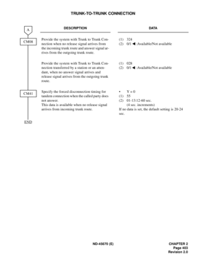 Page 432ND-45670 (E) CHAPTER 2
Page 403
Revision 2.0
TRUNK-TO-TRUNK CONNECTION
DESCRIPTION DATA
Provide the system with Trunk to Trunk Con-
nection when no release signal arrives from 
the incoming trunk route and answer signal ar-
rives from the outgoing trunk route.(1) 324
(2) 0/1 :Available/Not available
Provide the system with Trunk to Trunk Con-
nection transferred by a station or an atten-
dant, when no answer signal arrives and 
release signal arrives from the outgoing trunk 
route.(1) 028
(2) 0/1...