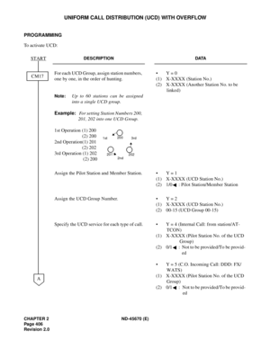 Page 435CHAPTER 2 ND-45670 (E)
Pag e 4 06
Revision 2.0
UNIFORM CALL DISTRIBUTION (UCD) WITH OVERFLOW
PROGRAMMING
To activate UCD:
DESCRIPTION DATA
For each UCD Group, assign station numbers, 
one by one, in the order of hunting. 
Note:Up to 60 stations can be assigned
into a single UCD group.
Example:
 For setting Station Numbers 200, 
201, 202 into one UCD Group. 
1st Operation (1) 200 
(2) 200
2nd Operation(1) 201
(2) 202
3rd Operation (1) 202
(2) 200•Y = 0
(1) X-XXXX (Station No.)
(2) X-XXXX (Another Station...