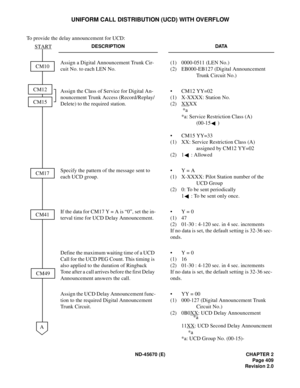 Page 438ND-45670 (E) CHAPTER 2
Page 409
Revision 2.0
UNIFORM CALL DISTRIBUTION (UCD) WITH OVERFLOW
To provide the delay announcement for UCD:
DESCRIPTION DATA
Assign a Digital Announcement Trunk Cir-
cuit No. to each LEN No.(1) 0000-0511 (LEN No.)
(2) EB000-EB127 (Digital Announcement 
Trunk Circuit No.)
Assign the Class of Service for Digital An-
nouncement Trunk Access (Record/Replay/
Delete) to the required station.• CM12 YY=02
(1) X-XXXX: Station No.
(2) XX
XX
*a 
*a: Service Restriction Class (A)
(00-15 )
•...