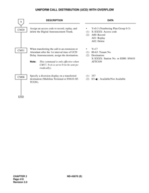 Page 439CHAPTER 2 ND-45670 (E)
Pag e 4 10
Revision 2.0
UNIFORM CALL DISTRIBUTION (UCD) WITH OVERFLOW
DESCRIPTION DATA
Assign an access code to record, replay, and 
delete the Digital Announcement Trunk.• Y=0-3 (Numbering Plan Group 0-3)
(1) X-XXXX: Access code
(2) A00: Record
A01: Replay
A02: Delete
When transferring the call to an extension or 
Attendant after the 1st interval time of UCD 
Delay Announcement, assign the destination.
Note:This command is only effective when
CM17, Y=A is set to 0 (to be sent pe-...