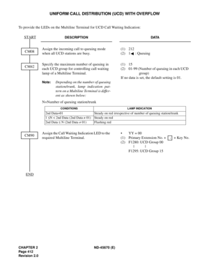 Page 441CHAPTER 2 ND-45670 (E)
Pag e 4 12
Revision 2.0
UNIFORM CALL DISTRIBUTION (UCD) WITH OVERFLOW
To provide the LEDs on the Multiline Terminal for UCD Call Waiting Indication:
DESCRIPTION DATA
Assign the incoming call to queuing mode 
when all UCD stations are busy.(1) 212
(2) 1 : Queuing
Specify the maximum number of queuing in 
each UCD group for controlling call waiting 
lamp of a Multiline Terminal.
Note:Depending on the number of queuing
station/trunk, lamp indication pat-
tern on a Multiline Terminal...