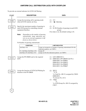 Page 442ND-45670 (E) CHAPTER 2
Page 413
Revision 2.0
UNIFORM CALL DISTRIBUTION (UCD) WITH OVERFLOW
To provide an external indicator for UCD Call Waiting:
DESCRIPTION DATA
Assign the incoming call to queuing mode 
when all UCD stations are busy.(1) 212
(2) 1 : Queuing
Specify the maximum number of queuing in 
each UCD group for controlling external 
equipment Interface.(1) 15
(2) 01-99 (Number of queuing in each UCD 
group)
If no data is set, the default setting is 01.
Note:Depending on the number of queuing...