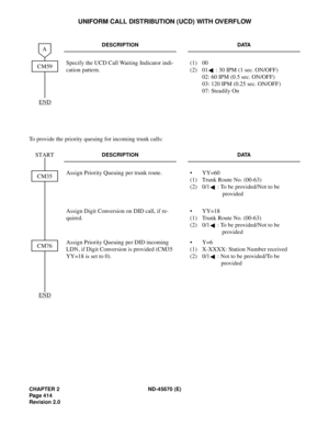 Page 443CHAPTER 2 ND-45670 (E)
Pag e 4 14
Revision 2.0
UNIFORM CALL DISTRIBUTION (UCD) WITH OVERFLOW
To provide the priority queuing for incoming trunk calls:
DESCRIPTION DATA
Specify the UCD Call Waiting Indicator indi-
cation pattern.(1) 00
(2) 01 : 30 IPM (1 sec. ON/OFF)
02: 60 IPM (0.5 sec. ON/OFF)
03: 120 IPM (0.25 sec. ON/OFF)
07: Steadily On
DESCRIPTION DATA
Assign Priority Queuing per trunk route. • YY=60
(1) Trunk Route No. (00-63)
(2) 0/1 : To be provided/Not to be 
provided
Assign Digit Conversion on...