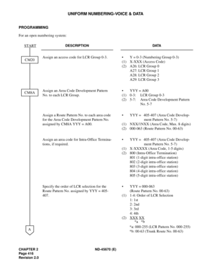 Page 445CHAPTER 2 ND-45670 (E)
Pag e 4 16
Revision 2.0
UNIFORM NUMBERING-VOICE & DATA
PROGRAMMING
For an open numbering system: 
DESCRIPTION DATA
Assign an access code for LCR Group 0-3. • Y = 0-3 (Numbering Group 0-3)
(1) X-XXX (Access Code) 
(2) A26: LCR Group 0
A27: LCR Group 1 
A28: LCR Group 2 
A29: LCR Group 3 
Assign an Area Code Development Pattern 
No. to each LCR Group. • YYY = A00
(1) 0-3: LCR Group 0-3 
(2) 5-7: Area Code Development Pattern 
No. 5-7 
Assign a Route Pattern No. to each area code 
for...