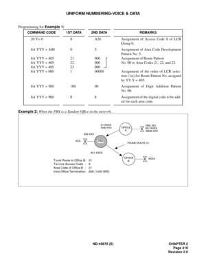 Page 448ND-45670 (E) CHAPTER 2
Page 419
Revision 2.0
UNIFORM NUMBERING-VOICE & DATA
Programming for Example 1:
Example 2:
When the PBX is a Tandem Office in the network.
COMMAND CODE 1ST DATA 2ND DATA REMARKS
20 Y= 0 8 A26 Assignment of Access Code 8 of LCR
Group 0. 
8A YYY = A00
8A YYY = 405 
8A YYY = 405 
8A YYY = 405 
8A YYY = 0000
21
22
23
15
000
000
000
00000Assignment of Area Code Development
Pattern No. 5.
Assignment of Route Pattern 
No. 00 to Area Codes 21, 22, and 23.
Assignment of the order of LCR...