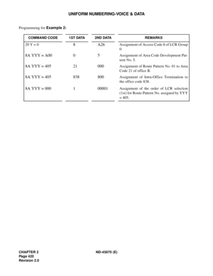 Page 449CHAPTER 2 ND-45670 (E)
Pag e 4 20
Revision 2.0
UNIFORM NUMBERING-VOICE & DATA
Programming for Example 2:
COMMAND CODE 1ST DATA 2ND DATA REMARKS
20 Y = 08A26Assignment of Access Code 8 of LCR Group
0.
8A YYY = A00 0 5Assignment of Area Code Development Pat-
tern No. 5.
8A YYY = 405 21 000Assignment of Route Pattern No. 01 to Area
Code 21 of office B. 
8A YYY = 405 838 800Assignment of Intra-Office Termination to
the office code 838.
8A YYY = 000 1 00001Assignment of the order of LCR selection
(1st) for...