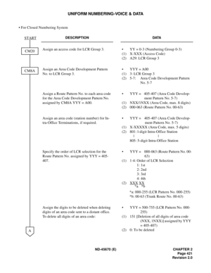 Page 450ND-45670 (E) CHAPTER 2
Page 421
Revision 2.0
UNIFORM NUMBERING-VOICE & DATA
• For Closed Numbering System 
DESCRIPTION DATA
Assign an access code for LCR Group 3.  • YY = 0-3 (Numbering Group 0-3) 
(1) X-XXX (Access Code)
(2) A29: LCR Group 3 
Assign an Area Code Development Pattern 
No. to LCR Group 3. • YYY = A00
(1) 3: LCR Group 3 
(2) 5-7: Area Code Development Pattern 
No. 5-7 
Assign a Route Pattern No. to each area code 
for the Area Code Development Pattern No. 
assigned by CM8A YYY = A00.• YYY =...