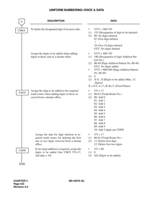 Page 451CHAPTER 2 ND-45670 (E)
Pag e 4 22
Revision 2.0
UNIFORM NUMBERING-VOICE & DATA
DESCRIPTION DATA
To delete the designated digit of an area code:  • YYY = 500-755
(1) 153 (Designation of digit to be deleted) 
(2) 00: No digits deleted 
01: First digit deleted 
10: First 10 digits deleted 
CCC: No digits deleted
Assign the digits to be added when adding 
digits to those sent to a distant office. • YYY = 500-755
(1) 100 (Designation of digit Addition Pat-
tern No.)
(2) 00-49 (Digit Addition Pattern No....