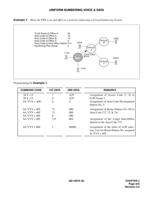 Page 452ND-45670 (E) CHAPTER 2
Page 423
Revision 2.0
UNIFORM NUMBERING-VOICE & DATA
Example 1:
 When the PBX is an end office in a network employing a Closed Numbering System. 
Programming for Example 1:
COMMAND CODE 1ST DATA 2ND DATA REMARKS
20 Y = 0
20 Y = 0
8A YYY = A007
8
0A29
A29
5Assignment of Access Code (7, 8) to
LCR Group 3.
Assignment of Area Code Development
Pattern No. 5. 
8A YYY = 405 
8A YYY = 405 
8A YYY = 405 
8A YYY = 405 72
73
8
715000
000
000
804Assignment of Route Pattern No. 00 to
Area Code...