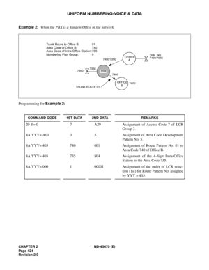 Page 453CHAPTER 2 ND-45670 (E)
Pag e 4 24
Revision 2.0
UNIFORM NUMBERING-VOICE & DATA
Example 2:
 When the PBX is a Tandem Office in the network.
Programming for Example 2:
COMMAND CODE 1ST DATA 2ND DATA REMARKS
20 Y= 0 7 A29 Assignment of Access Code 7 of LCR
Group 3. 
8A YYY= A00 3 5 Assignment  of  Area Code Development
Pattern No. 5. 
8A YYY= 405 740 001 Assignment of Route Pattern No. 01 to
Area Code 740 of Office B. 
8A YYY= 405 735 804 Assignment  of  the  4-digit  Intra-Office
Station to the Area Code...