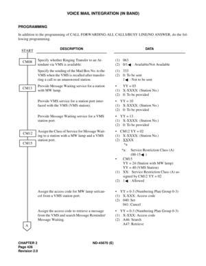 Page 459CHAPTER 2 ND-45670 (E)
Pag e 4 26
Revision 2.0
VOICE MAIL INTEGRATION (IN BAND)
PROGRAMMING 
In addition to the programming of CALL FORWARDING-ALL CALLS/BUSY LINE/NO ANSWER, do the fol-
lowing programming.
DESCRIPTION DATA
Specify whether Ringing Transfer to an At-
tendant via VMS is available.(1) 063
(2) 0/1 : Available/Not Available
Specify the sending of the Mail Box No. to the 
VMS when the VMS is recalled after transfer-
ring a call to an unanswered station.(1) 333
(2) 0: To be sent
1 : Not to be...