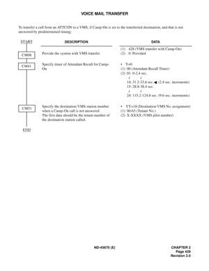 Page 462ND-45670 (E) CHAPTER 2
Page 429
Revision 2.0
VOICE MAIL TRANSFER
To transfer a call from an ATTCON to a VMS, if Camp-On is set to the transferred destination, and that is not 
answered by predetermined timing:
DESCRIPTION DATA
Provide the system with VMS transfer.(1) 428 (VMS transfer with Camp-On)
(2) 0: Provided
Specify timer of Attendant Recall for Camp-
On.•Y=0
(1) 00 (Attendant Recall Timer)
(2) 01: 0-2.4 sec.
14: 31.2-33.6 sec. (2.4 sec. increments) 
15: 28.8-38.4 sec.
24: 115.2-124.8 sec. (9.6...