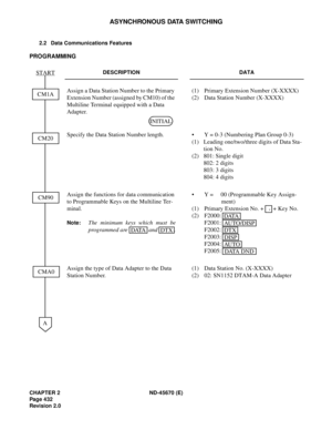 Page 465CHAPTER 2 ND-45670 (E)
Pag e 4 32
Revision 2.0
ASYNCHRONOUS DATA SWITCHING
2.2 Data Communications Features
PROGRAMMING
DESCRIPTION DATA
Assign a Data Station Number to the Primary 
Extension Number (assigned by CM10) of the 
Multiline Terminal equipped with a Data 
Adapter.(1)  Primary Extension Number (X-XXXX)
(2) Data Station Number (X-XXXX)
Specify the Data Station Number length. • Y = 0-3 (Numbering Plan Group 0-3)
(1) Leading one/two/three digits of Data Sta-
tion No.
(2) 801: Single digit
802: 2...