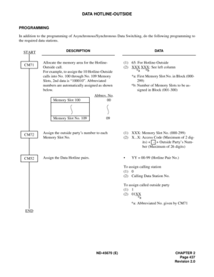 Page 470ND-45670 (E) CHAPTER 2
Page 437
Revision 2.0
DATA HOTLINE-OUTSIDE
PROGRAMMING
In addition to the programming of Asynchronous/Synchronous Data Switching, do the following programming to
the required data stations.
DESCRIPTION DATA
Allocate the memory area for the Hotline-
Outside call.
For example, to assign the 10 Hotline-Outside 
calls into No. 100 through No. 109 Memory 
Slots, 2nd data is “100010”. Abbreviated 
numbers are automatically assigned as shown 
below.(1) 65: For Hotline-Outside
(2) XXX...