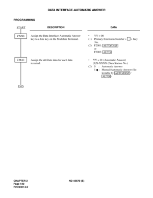 Page 473CHAPTER 2 ND-45670 (E)
Pag e 4 40
Revision 2.0
DATA INTERFACE-AUTOMATIC ANSWER
PROGRAMMING
DESCRIPTION DATA
Assign the Data Interface-Automatic Answer 
key to a line key on the Multiline Terminal.•  YY = 00 
(1)  Primary Extension Number +   + Key 
No. 
(2) F2001: 
or
F2003: 
Assign the attribute data for each data 
terminal.• YY = 01 (Automatic Answer)
(1)X-XXXX (Data Station No.)
(2) 0 : Automatic Answer
1 : Manual/Automatic Answer (Se-
lectable by   / 
)CM90 START
END
CMA1,
AUTO/DISP
AU TO
AUTO/DISP...