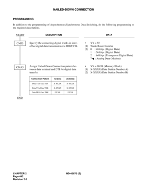 Page 475CHAPTER 2 ND-45670 (E)
Pag e 4 42
Revision 2.0
NAILED-DOWN CONNECTION
PROGRAMMING
In addition to the programming of Asynchronous/Synchronous Data Switching, do the following programming to
the required data stations.
DESCRIPTION DATA
Specify the connecting digital trunks in inter-
office digital data transmission via DDI/CCIS.•  YY = 92 
(1)  Trunk Route Number 
(2)  0 : 48 kbps (Digital Data)
1 : 56 kbps (Digital Data)
2 : 64 kbps (Transparent Digital Data)
7 : Analog Data (Modem)
Assign Nailed-Down...