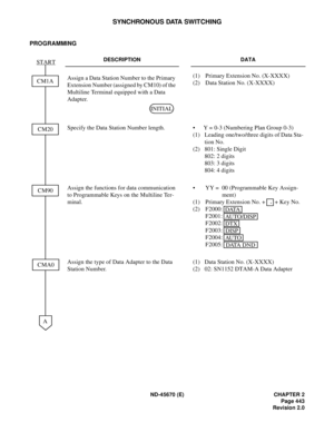 Page 476ND-45670 (E) CHAPTER 2
Page 443
Revision 2.0
SYNCHRONOUS DATA SWITCHING
PROGRAMMING
DESCRIPTION DATA
Assign a Data Station Number to the Primary 
Extension Number (assigned by CM10) of the 
Multiline Terminal equipped with a Data 
Adapter.(1)  Primary Extension No. (X-XXXX)
(2)  Data Station No. (X-XXXX)
Specify the Data Station Number length. • Y = 0-3 (Numbering Plan Group 0-3)
(1) Leading one/two/three digits of Data Sta-
tion No.
(2) 801: Single Digit
802: 2 digits
803: 3 digits
804: 4 digits
Assign...