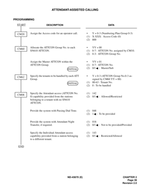 Page 56ND-45670 (E) CHAPTER 2
Page 39
Revision 2.0
ATTENDANT-ASSISTED CALLING
PROGRAMMING
DESCRIPTION DATA
Assign the Access code for an operator call. • Y = 0-3 (Numbering Plan Group 0-3) 
(1) X-XXX:  Access Code (0) 
(2) 800 
Allocate the ATTCON Group No. to each 
SN610 ATTCON. • YY = 00
(1) 0-7:  ATTCON No. assigned by CM10. 
(2) 0-3:  ATTCON Group No. 
Assign the Master ATTCON within the 
ATTCON Group. • YY = 01
(1) 0-7:  ATTCON No.
(2) 0/1 :  Master/Sub
Specify the tenants to be handled by each ATT...