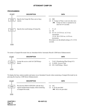 Page 57CHAPTER 2 ND-45670 (E)
Pag e 4 0
Revision 2.0
ATTENDANT CAMP-ON
PROGRAMMING
To reenter a Camped-On trunk from an Attendant before Automatic Recall (1200 Series Enhancement):
To display the busy station number and name on an Attendant Console when reentering a Camped-On trunk by de-
pressing the loop key (1200 Series Enhancement):
DESCRIPTION DATA
Specify the Camp-On Tone sent to busy 
station.(1) 068 
(2) 0 : Camp-on Tone is sent out only once.
1  :  Camp-on Tone is repeated at an 
interval of 4...