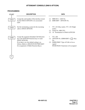 Page 58ND-45670 (E) CHAPTER 2
Page 41
Revision 2.0
ATTENDANT CONSOLE (SN610 ATTCON)
PROGRAMMING
DESCRIPTION DATA
Assign the card number of the interface circuit 
for the SN610 ATTCON to its associated 
LEN. (1) 0000-0511 : LEN No.
(2) E000-E007 : ATTCON No.
Set the terminating system for the incoming 
calls to SN610 ATTCON.• YY = 02 (Day mode), YY = 03 (Night 
mode)
(1) Trunk No. (000-255)
(2) 14:  Termination to SN610 ATTCON
Assign the required Attendant Call Selection 
keys and ATTCON Function keys to each...