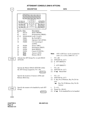 Page 59CHAPTER 2 ND-45670 (E)
Pag e 4 2
Revision 2.0
ATTENDANT CONSOLE (SN610 ATTCON)
DESCRIPTION DATA
Note:
ANS or RLS keys can be assigned on
either 25 or 26 by CM60 YY = 15. 
Allocate the ATT Group No. to each SN610 
ATTCON.• YY = 00
(1) ATTCON No. (0-7)
(2) 0:  ATT GROUP 0
3:  ATT GROUP 3
Specify the Master SN610 ATTCON within 
the ATT Group assigned by YY = 00. • YY = 01
(1) ATTCON No. (0-7) 
(2) 0/1 :  Master/Sub
Specify the location of Answer (ANS) and 
Release (RLS) key. • YY = 15
(1) ATTCON No. (0-7)...