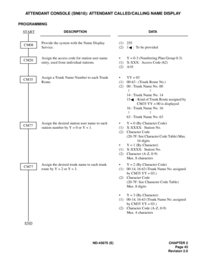 Page 60ND-45670 (E) CHAPTER 2
Page 43
Revision 2.0
ATTENDANT CONSOLE (SN610): ATTENDANT CALLED/CALLING NAME DISPLAY
PROGRAMMING 
DESCRIPTION DATA
Provide the system with the Name Display 
Service. (1) 255 
(2) 1 :  To be provided
Assign the access code for station user name 
entry, used from individual stations.• Y = 0-3 (Numbering Plan Group 0-3) 
(1) X-XXX:  Access Code (62) 
(2) A10 
Assign a Trunk Name Number to each Trunk 
Route. • YY = 03
(1) 00-63 : (Trunk Route No.) 
(2) 00 : Trunk Name No. 00
14 :...