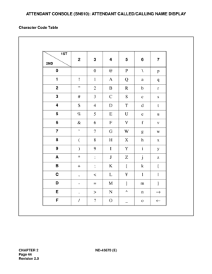 Page 61CHAPTER 2 ND-45670 (E)
Pag e 4 4
Revision 2.0
ATTENDANT CONSOLE (SN610): ATTENDANT CALLED/CALLING NAME DISPLAY
Character Code Table
234567
0
0@P \ p
1!1AQaq
2”2BRb r
3#3CSc s
4$4DTd t
5%5 EU e u
6&6 FV f v
7’7GWgw
8(8HXhx
9)9IYiy
A*: JZjz
B+;K[k{
C,N^n®
F/?O_o¬
1ST
2ND 