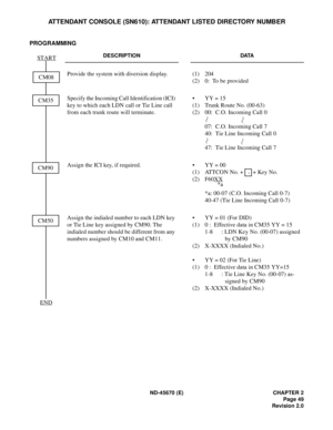 Page 66ND-45670 (E) CHAPTER 2
Page 49
Revision 2.0
ATTENDANT CONSOLE (SN610): ATTENDANT LISTED DIRECTORY NUMBER
PROGRAMMING
DESCRIPTION DATA
Provide the system with diversion display. (1) 204 
(2) 0:  To be provided 
Specify the Incoming Call Identification (ICI) 
key to which each LDN call or Tie Line call 
from each trunk route will terminate.• YY = 15
(1) Trunk Route No. (00-63) 
(2) 00:  C.O. Incoming Call 0
07:  C.O. Incoming Call 7 
40:  Tie Line Incoming Call 0 
47:  Tie Line Incoming Call 7
Assign the...