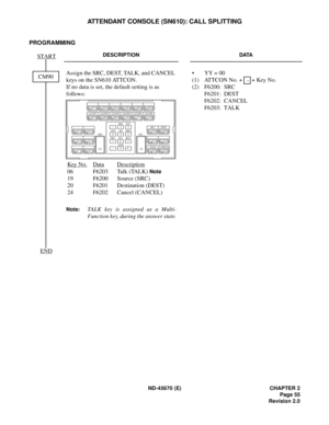 Page 72ND-45670 (E) CHAPTER 2
Page 55
Revision 2.0
ATTENDANT CONSOLE (SN610): CALL SPLITTING
PROGRAMMING
DESCRIPTION DATA
Assign the SRC, DEST, TALK, and CANCEL 
keys on the SN610 ATTCON.
If no data is set, the default setting is as 
follows:  
Note:TALK key is assigned as a Multi-
Function key, during the answer state.• YY = 00
(1) ATTCON No. +   + Key No. 
(2) F6200:  SRC
F6201:  DEST 
F6202:  CANCEL 
F6203:  TALK 
START
END
CM90
Key No.DataDescription
06 F6203 Talk (TALK) Note
19 F6200 Source (SRC) 
20 F6201...