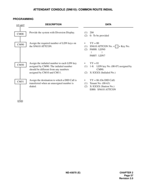 Page 74ND-45670 (E) CHAPTER 2
Page 57
Revision 2.0
ATTENDANT CONSOLE (SN610): COMMON ROUTE INDIAL
PROGRAMMING
DESCRIPTION DATA
Provide the system with Diversion Display. (1) 204 
(2) 0:  To be provided
Assign the required number of LDN keys on 
the SN610 ATTCON. • YY = 00
(1) SN610 ATTCON No. +   + Key No.
(2) F6000:  LDN0 
F6007:  LDN7 
Assign the indialed number to each LDN key 
assigned by CM90. The indialed number 
should be different from any numbers 
assigned by CM10 and CM11. • YY = 01
(1) 1-8: LDN key...