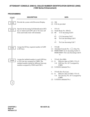 Page 77CHAPTER 2 ND-45670 (E)
Pag e 6 0
Revision 2.0
ATTENDANT CONSOLE (SN610): DIALED NUMBER IDENTIFICATION SERVICE (DNIS)
(1300 Series Enhancement)
PROGRAMMING
DESCRIPTION DATA
Provide the system with Diversion Display. (1) 204
(2) 0:To be provided
Specify the Incoming Call Identification (ICI) 
key to which each LDN call or Tie Line call 
from each trunk route will terminate.• YY=15
(1) Trunk Route No. (00-63)
(2) 00: C.O. Incoming Call 0
07: C.O. Incoming Call 7
40: Tie Line Incoming Call 0
47: Tie Line...