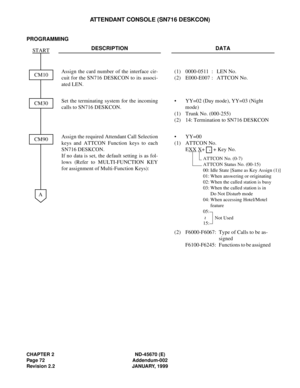 Page 89CHAPTER 2 ND-45670 (E)
Page 72 Addendum-002
Revision 2.2 JANUARY, 1999
ATTENDANT CONSOLE (SN716 DESKCON)
PROGRAMMING
DESCRIPTION DATA
Assign the card number of the interface cir-
cuit for the SN716 DESKCON to its associ-
ated LEN. (1) 0000-0511 : LEN No.
(2) E000-E007 : ATTCON No.
Set the terminating system for the incoming
calls to SN716 DESKCON.•  YY=02 (Day mode), YY=03 (Night 
mode)
(1)  Trunk No. (000-255)
(2)  14: Termination to SN716 DESKCON
Assign the required Attendant Call Selection
keys and...