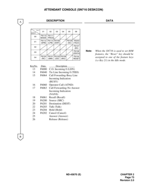 Page 90ND-45670 (E) CHAPTER 2
Page 73
Revision 2.0
ATTENDANT CONSOLE (SN716 DESKCON)
DESCRIPTION DATA
Key No.DataDescription  
13 F6000 C.O. Incoming 0 (LDN)
14 F6040 Tie Line Incoming 0 (TIE0)
15 F6064 Call Fowarding-Busy Line 
Incoming Indication
(BUSY)
16 F6060 Operator Call (ATND)
17 F6063 Call Forwarding-No Answer
Incoming Indication
(NANS)
18 F6061 Recall (Recall)
19 F6200 Source (SRC)
20 F6201 Destination (DEST)
22 F6203 Talk (Talk)
23 F6204 Hold (Hold)
24 F6202 Cancel (Cancel) 
25 Answer (Answer) 
26...