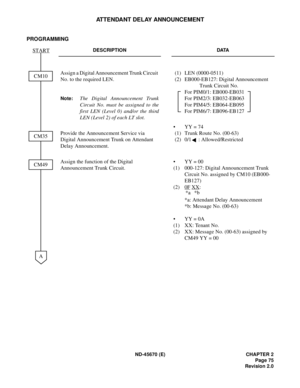 Page 92ND-45670 (E) CHAPTER 2
Page 75
Revision 2.0
ATTENDANT DELAY ANNOUNCEMENT
PROGRAMMING
DESCRIPTION DATA
Assign a Digital Announcement Trunk Circuit 
No. to the required LEN.
Note:The Digital Announcement Trunk
Circuit No. must be assigned to the
first LEN (Level 0) and/or the third
LEN (Level 2) of each LT slot. (1)  LEN (0000-0511)
 (2)  EB000-EB127: Digital Announcement 
Trunk Circuit No. 
For PIM0/1: EB000-EB031
For PIM2/3: EB032-EB063
For PIM4/5: EB064-EB095
For PIM6/7: EB096-EB127
Provide the...