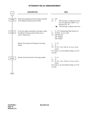 Page 93CHAPTER 2 ND-45670 (E)
Pag e 7 6
Revision 2.0
ATTENDANT DELAY ANNOUNCEMENT
DESCRIPTION DATA
Specify the replaying of the message recorded 
in the Digital Announcement Trunk.(1) 165
(2) 0 : The message is replayed at an in-
terval assigned by CM41 Y= 0, 
Function No. 47.
1 : The message is played only once.
To record, replay, and delete a message, assign 
the Digital Announcement Trunk access 
codes, respectively. • Y = 0-3 (Numbering Plan Group 0-3)
(1) X-XXX: Access Code
(2) A00: Record
A01: Replay
A02:...