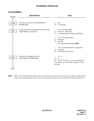 Page 94ND-45670 (E) CHAPTER 2
Page 77
Revision 2.0
ATTENDANT OVERFLOW
PROGRAMMING
Note:Refer to the Automated Attendant feature programming section in this manual for assignment information
of the Automated Attendant when using the Automated Attendant as the Attendant Overflow destination.
DESCRIPTION DATA
Provide the system with ATTENDANT 
OVERFLOW.(1) 067
(2) 0: Available
Assign the data for terminating system in Day/
Night Mode for each trunk.• YY = 02 (Day Mode)
(1) Trunk No. (000-255)
(2) 14: Termination...