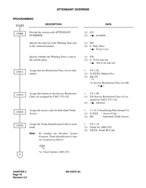 Page 95CHAPTER 2 ND-45670 (E)
Pag e 7 8
Revision 2.0
ATTENDANT OVERRIDE
PROGRAMMING
DESCRIPTION DATA
Provide the system with ATTENDANT 
OVERRIDE.(1) 012
(2) 1 : Available
Specify the interval of the Warning Tone sent 
to the connected parties.(1) 045
(2) 0 : Only Once
1
 : Every 4 sec.
Specify whether the Warning Tone is sent to 
the outside party.(1) 076
(2) 0 : To be sent out.
1
 : Not to be sent out.
Assign Service Restriction Class (A) to each 
station.• YY = 02
(1) X-XXXX (Station No.)
(2) XX
 XX
*a:...