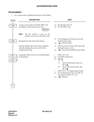 Page 97CHAPTER 2 ND-45670 (E)
Pag e 8 0
Revision 2.0
AUTHORIZATION CODE
PROGRAMMING
1. In a system with an Application Processor (PN-AP01) 
DESCRIPTION DATA
Assign a slot number to the PN-AP01 card 
according to the location of the card. 
Note:The slot number is given by the
SENSE switch on the PN-AP01 card.(1) Slot Number (04-15)
(2) 07: PN-AP01 card
Designate the AP card for this feature.(1) 216: Designates the Processor for the 
Authorization Code.
(2) 1 : AP (PN-AP01)
Specify whether Service Set Tone should...