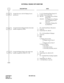 Page 245CHAPTER 2 ND-45670 (E)
Pag e 2 28
Revision 2.0
EXTERNAL PAGING WITH MEET-ME
DESCRIPTION DATA
Assign the access code for Paging Access 
and answer.•  Y = 0-3 (Numbering Plan Group 0-3) 
(1)  X-XXX: Access Code (86) 
(2)  100-163 : For Paging Access (Route 
00-63) (07) 
  070-079 : For Paging Access/ Paging 
Answer (Paging Answer 
Zone 0-9)
  080 : Canceling of Paging (De-
lay Operation) 
Assign the data for Paging Trunk to the trunk 
number assigned by CM10.•  YY = 00 (Trunk Route Allocation) 
(1) Trunk...