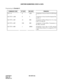 Page 449CHAPTER 2 ND-45670 (E)
Pag e 4 20
Revision 2.0
UNIFORM NUMBERING-VOICE & DATA
Programming for Example 2:
COMMAND CODE 1ST DATA 2ND DATA REMARKS
20 Y = 08A26Assignment of Access Code 8 of LCR Group
0.
8A YYY = A00 0 5Assignment of Area Code Development Pat-
tern No. 5.
8A YYY = 405 21 000Assignment of Route Pattern No. 01 to Area
Code 21 of office B. 
8A YYY = 405 838 800Assignment of Intra-Office Termination to
the office code 838.
8A YYY = 000 1 00001Assignment of the order of LCR selection
(1st) for...