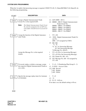 Page 104CHAPTER 4 ND-45857 (E)
Pag e 9 2
Revision 3.0
SYSTEM DATA PROGRAMMING
When the 1st and/or 2nd answering message is required: CM30 YY=30, 31, Data=08/CM64 Y=0, Data=02, do
the following programming.
DESCRIPTION DATA
Assign a Digital Announcement Trunk 
Circuit No. to the required LEN.
Note:The Digital Announcement Trunk Circuit
No. must be assigned to the 1st LEN (Lev-
el 0) and/or 3rd LEN (Level 2) of each LT
slot.
(1) LEN (0000 – 0511)
(2) EB000 – EB127: Digital Announcement 
Trunk Circuit No.
EB000 –...